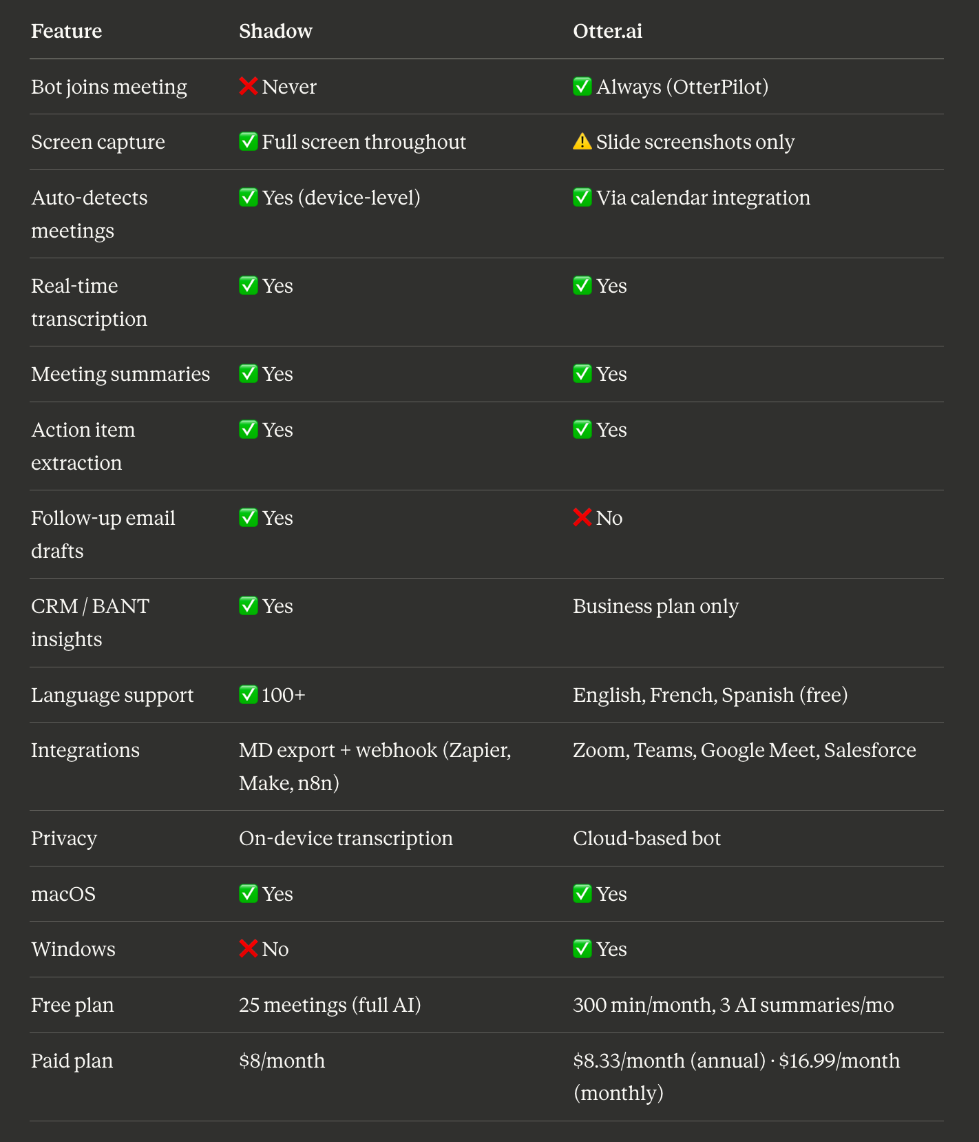 Relora vs Otter.ai feature comparison table